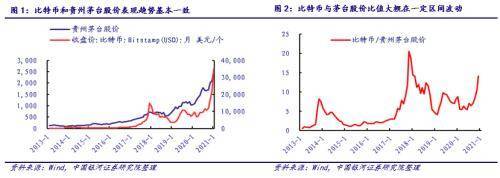 银河证券：比特币和贵州茅台股价面临周期性调整风险，但仍为长期优质资产