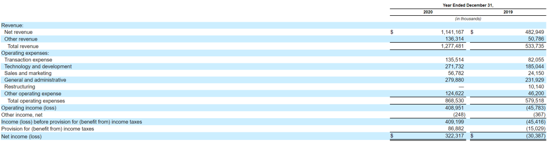 拆解coinbase上市文件：市盈率可能超过300倍，a16z和USV成为最大的机构赢家