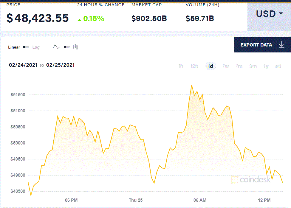 24小时加密：比特币50000美元以下的整合