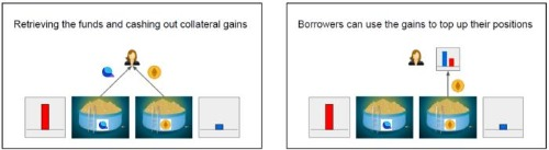 如何加快贷款协议清算，提高资金效率4