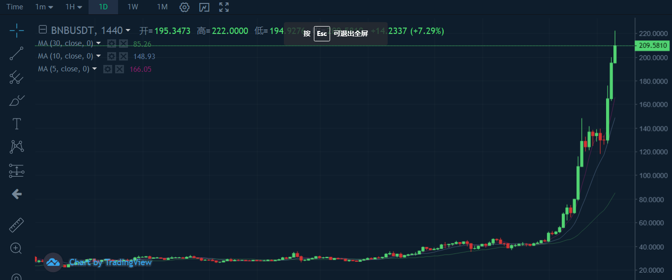 BNB、okb、HT三大平台货币继续运行,突破发行以来最高点1 BNB、okb、HT三大平台货币继续运行,突破发行以来最高点1