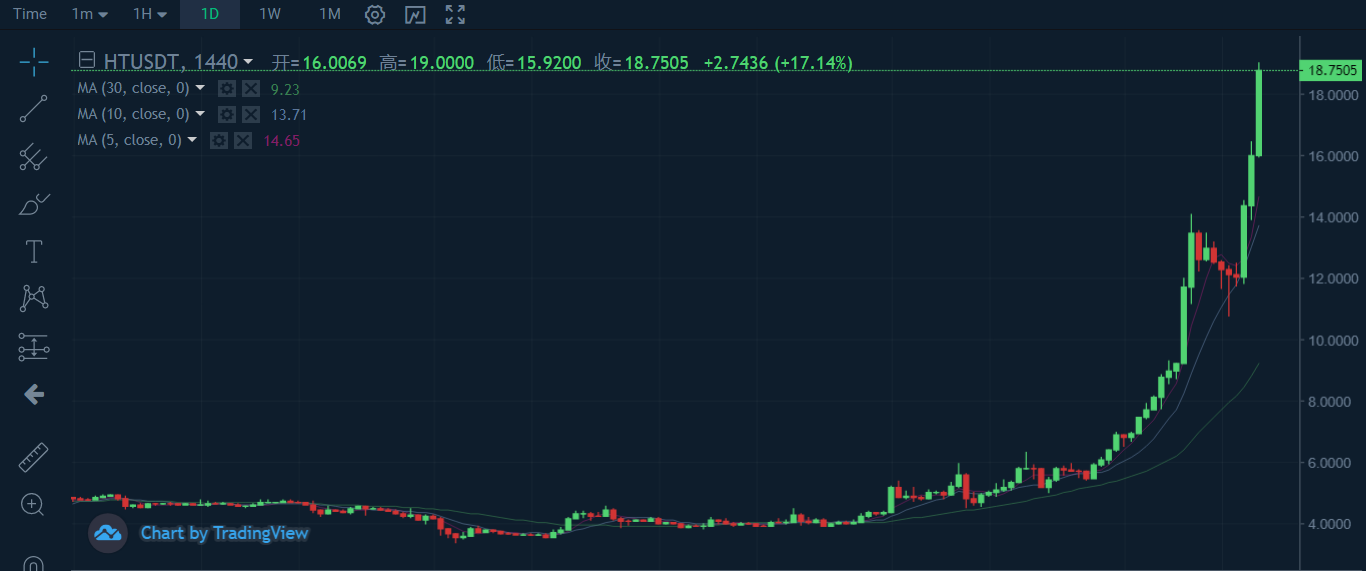BNB、okb、HT三大平台货币继续运行,突破发行以来最高点5 BNB、okb、HT三大平台货币继续运行,突破发行以来最高点5