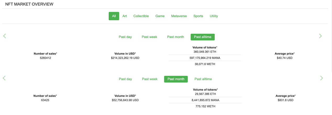 NFT市场牛市已经开启。从数据上观察下一个NFT投资热点1