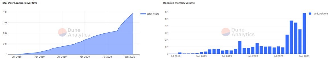NFT市场牛市已经开启。从数据上观察下一个NFT投资热点2