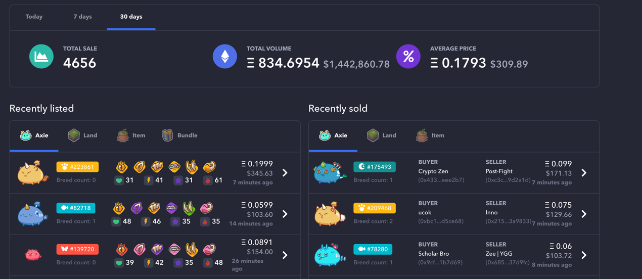 NFT市场牛市已经开启。从数据上观察下一个NFT投资热点5