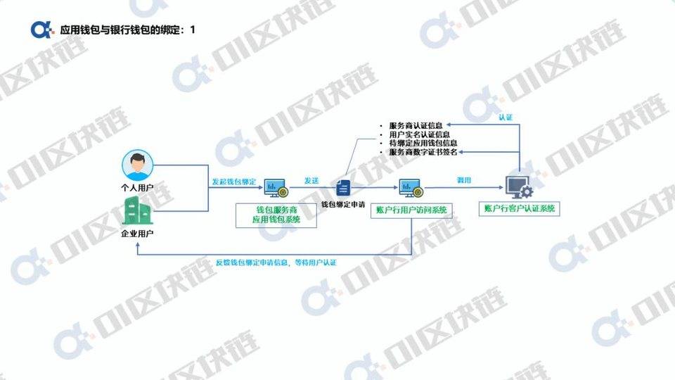 如何将数字人民币钱包绑定到银行账户?1 如何将数字人民币钱包绑定到银行账户?1