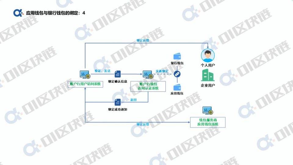 如何将数字人民币钱包绑定到银行账户?4 如何将数字人民币钱包绑定到银行账户?4