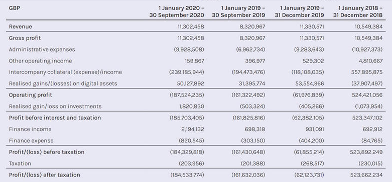 全球第二大加密资产管理公司Coinshares将于3月11日上市，资产管理规模超过45亿美元