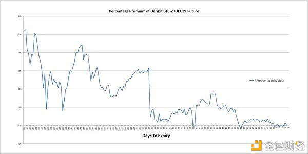 科普：什么是期货和现金套利？