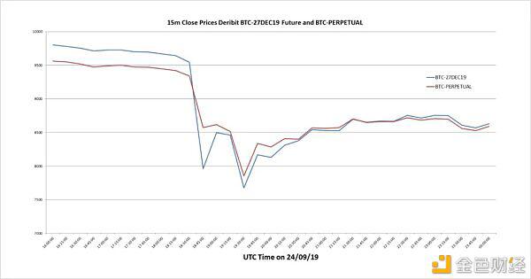 科普：什么是期货和现金套利？3