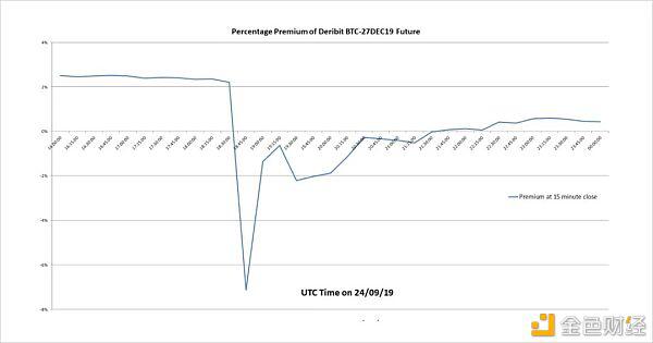 科普：什么是期货和现金套利？4