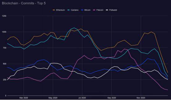 区块链发展趋势报告：defi推动加密经济进入最创新密集阶段