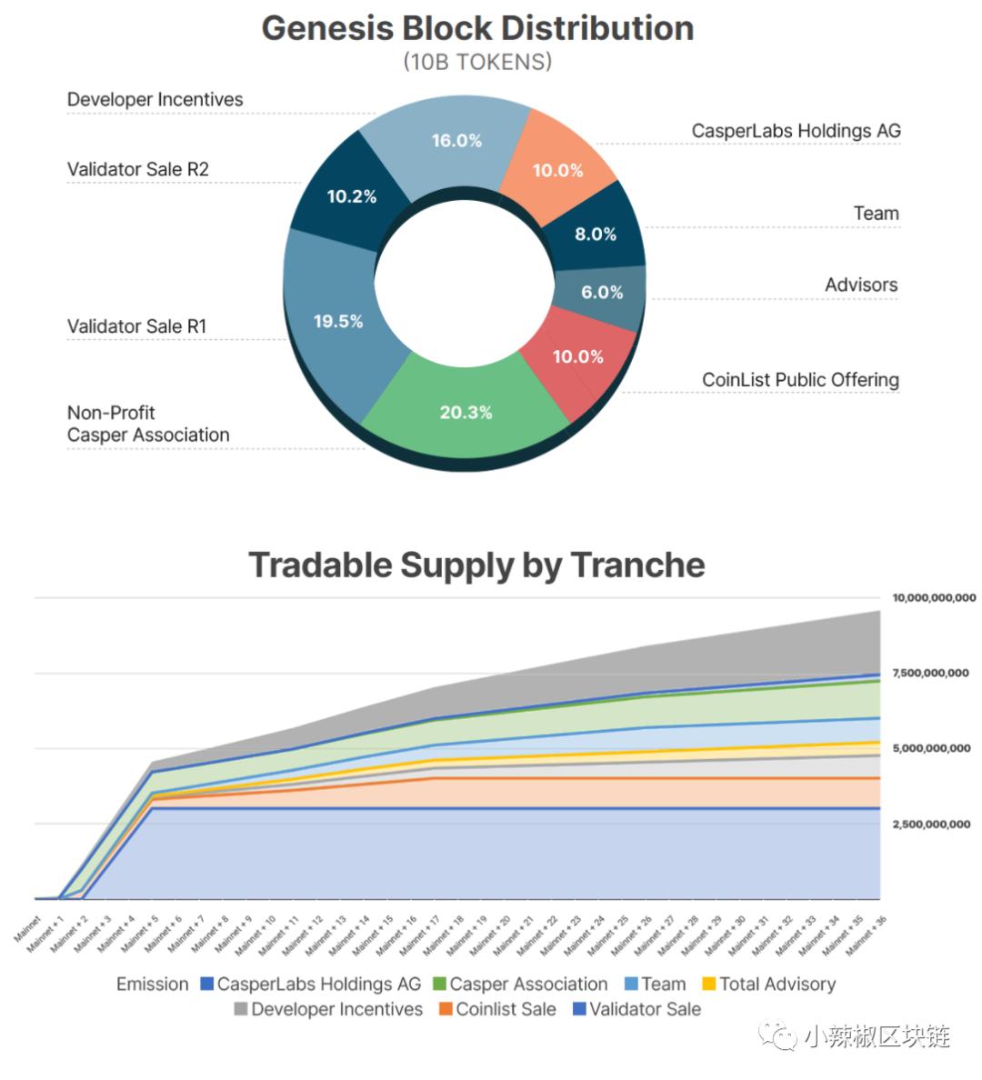 Casper token最完整的coinlist公开发售详细信息4