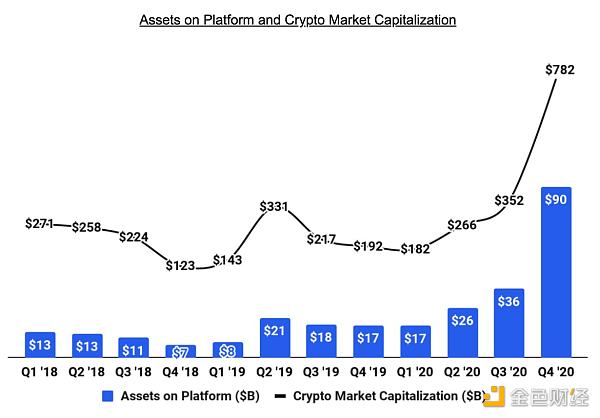 金色观察|Coinbase上市文件23大看点11 金色观察|Coinbase上市文件23大看点11