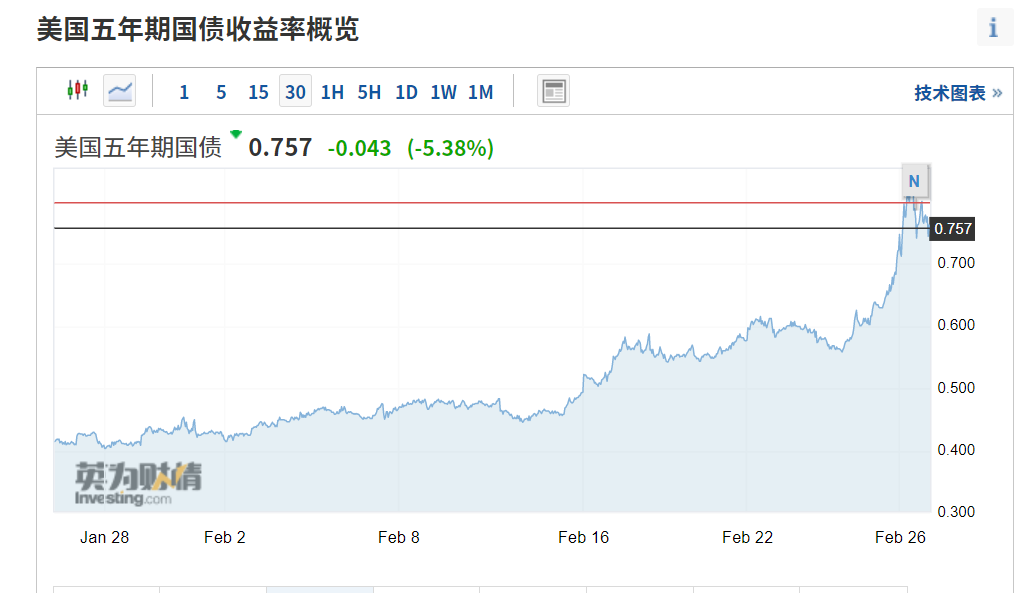 分析 | 美债大涨，币市全线下跌！这只是个开始？2