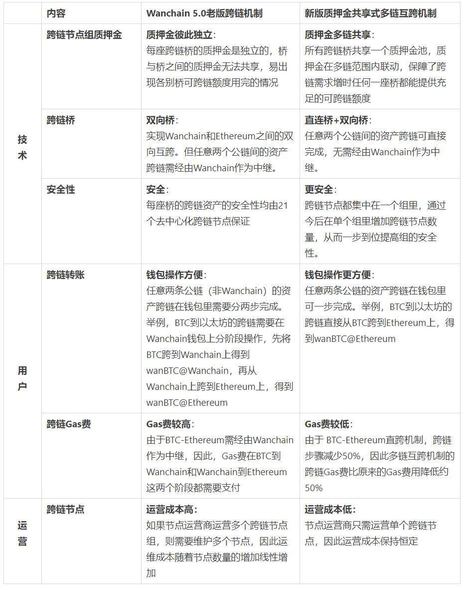 三分钟了解 Wanchain「多链互跨」机制：无需中继、质押金共享2