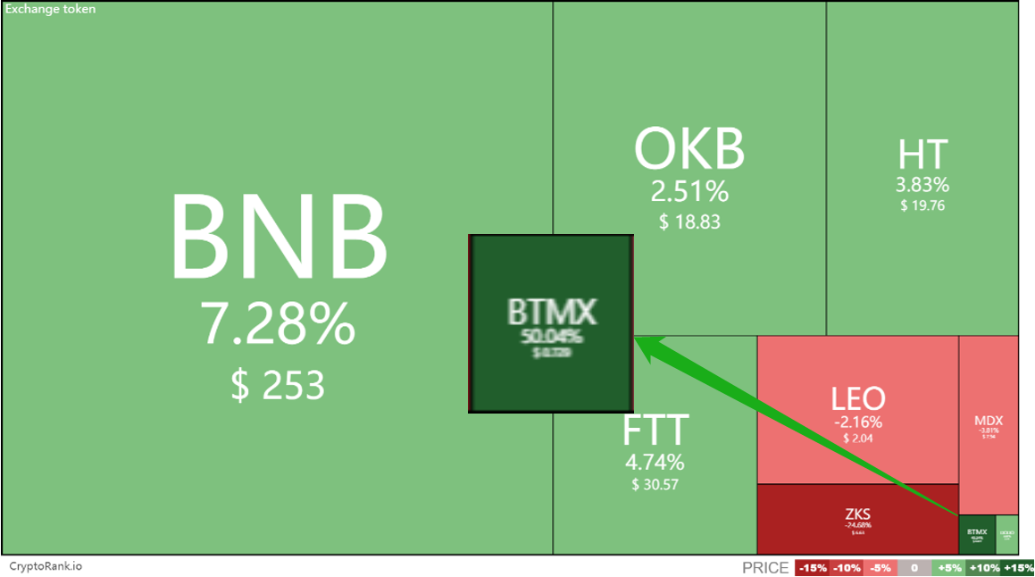 这个平台非常强大!跻身全球市值“百强”,增幅超过“三大机构”1 这个平台非常强大!跻身全球市值“百强”,增幅超过“三大机构”1