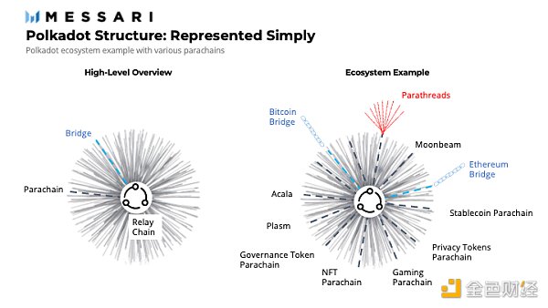 金色观察|潜在波卡平行链和对应的以太坊DeFi应用 金色观察|潜在波卡平行链和对应的以太坊DeFi应用