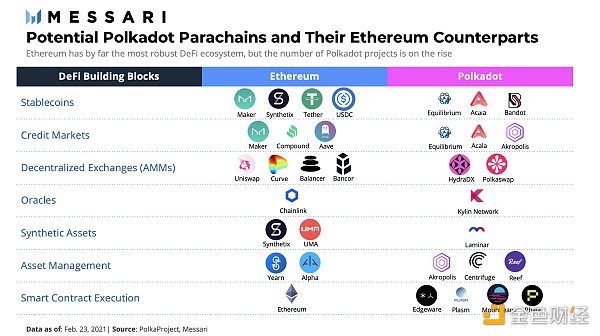 金色观察|潜在波卡平行链和对应的以太坊DeFi应用1 金色观察|潜在波卡平行链和对应的以太坊DeFi应用1