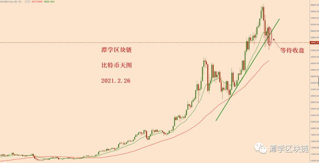 接下来比特币重点关注这一根支撑阻力线！