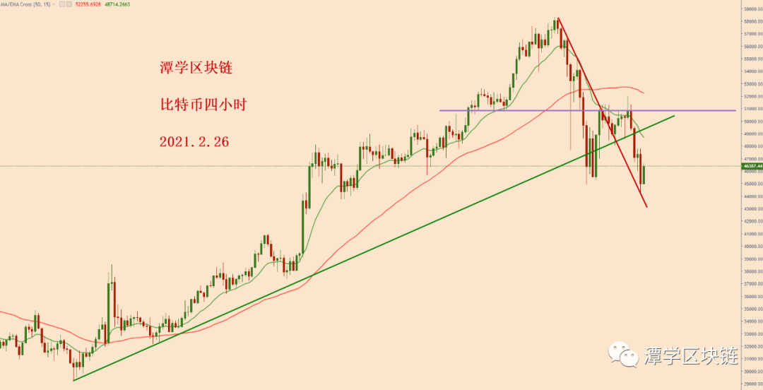 接下来比特币重点关注这一根支撑阻力线！1