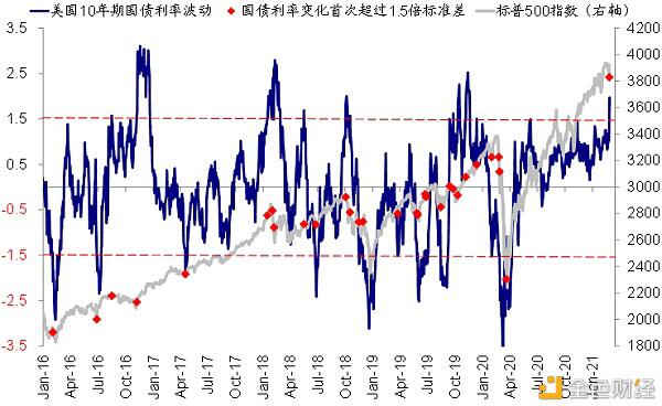 海外市场：美债利率上涨过快的挑战2