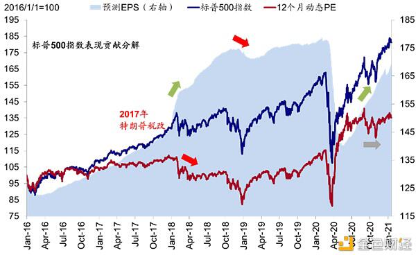 海外市场：美债利率上涨过快的挑战8