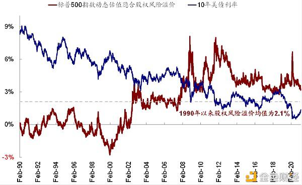 海外市场：美债利率上涨过快的挑战10