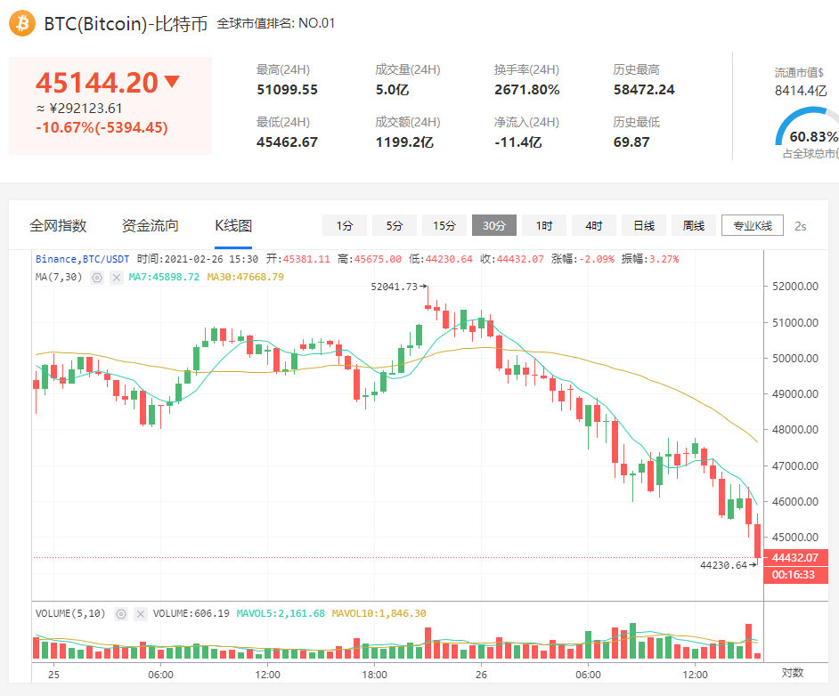 Coinbase透露,在标志性的公开上市之前,2020年的利润已经达到3.22亿美元1 Coinbase透露,在标志性的公开上市之前,2020年的利润已经达到3.22亿美元1