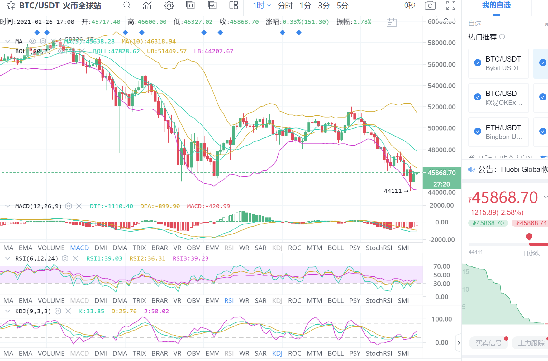 比特币兴信：2月26日晚比特币市场分析及运营策略