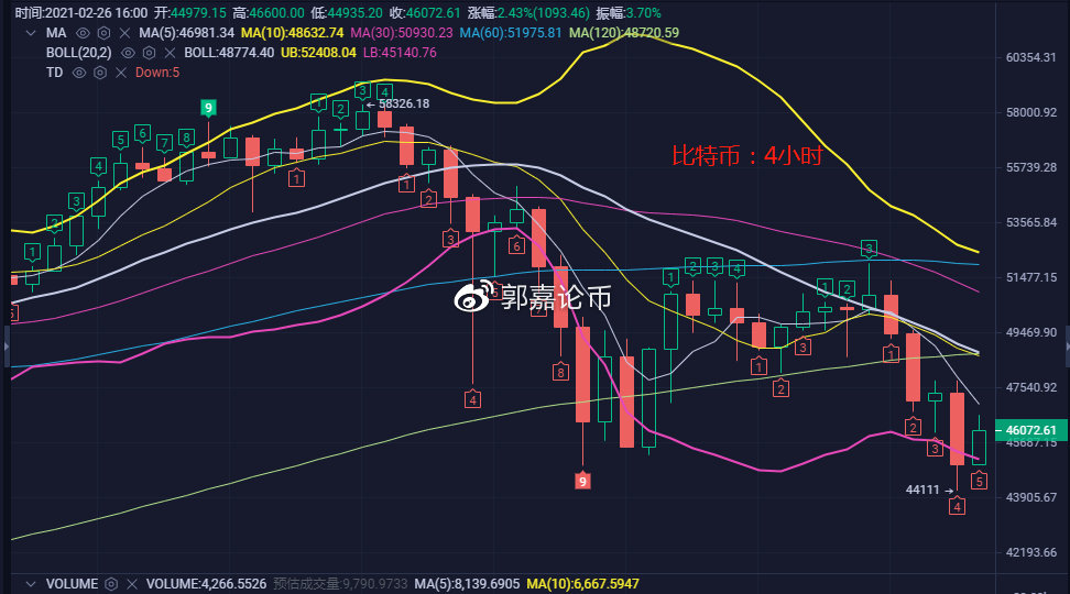 比特币元宵节跳水，牛市？
