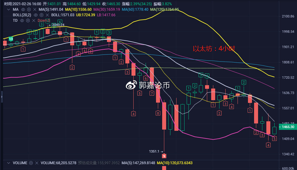 比特币元宵节跳水，牛市？1