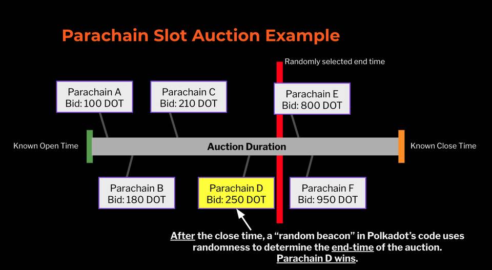 详解波卡平行链竞拍 PLO：与其它代币发行机制有何不同？1