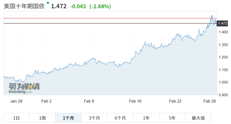 U、 美国债务飙升，货币市场下跌！这仅仅是个开始吗？1