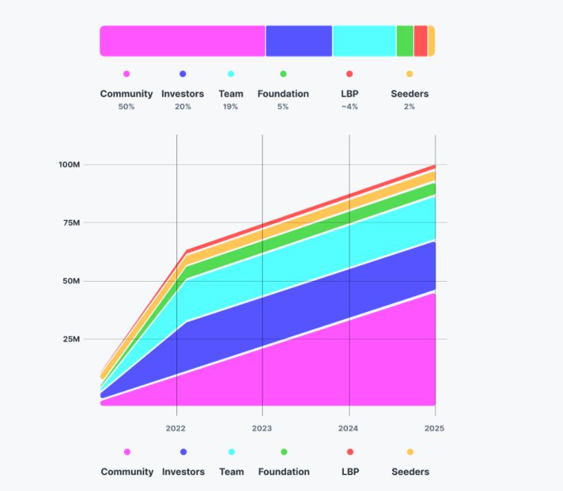 快速了解radicle，这是一个由AAVE、the graph和Boca创始人支持的分散式代码协作协议2