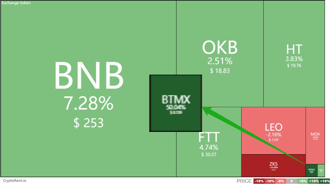 这个平台非常强大！跻身全球市值“百强”，增幅超过“三大机构”1