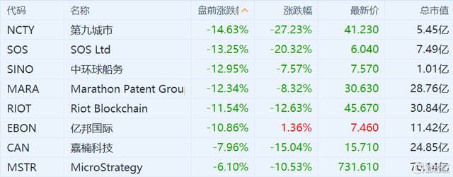 比特币破4.5万美元，美国区块链股票下跌
