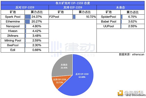 反对以太坊EIP-1559的矿池算力竟然高达62.88%？