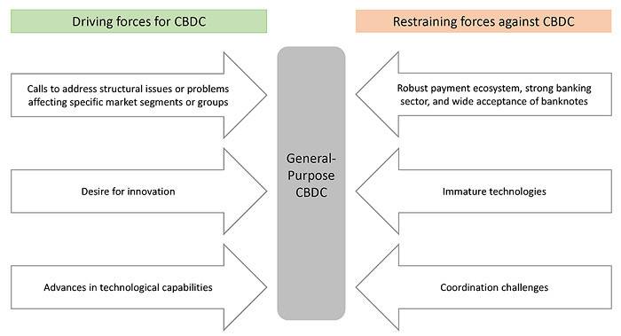 美联储：解析央行数字货币发行的 5 个先决条件2