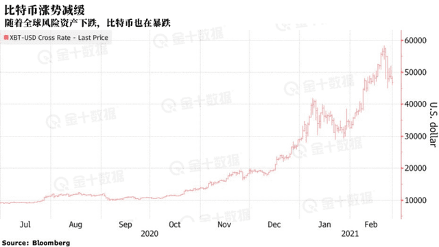 由于投资者争相逃离,比特币本周暴跌21%1 由于投资者争相逃离,比特币本周暴跌21%1