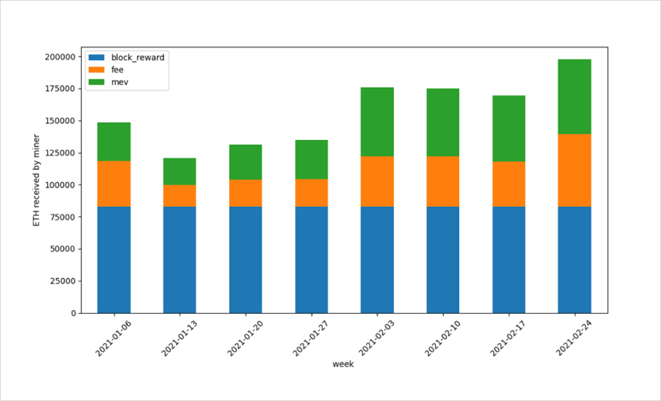 网传EIP-1559将消耗超过50%的矿工收入？这不科学！4