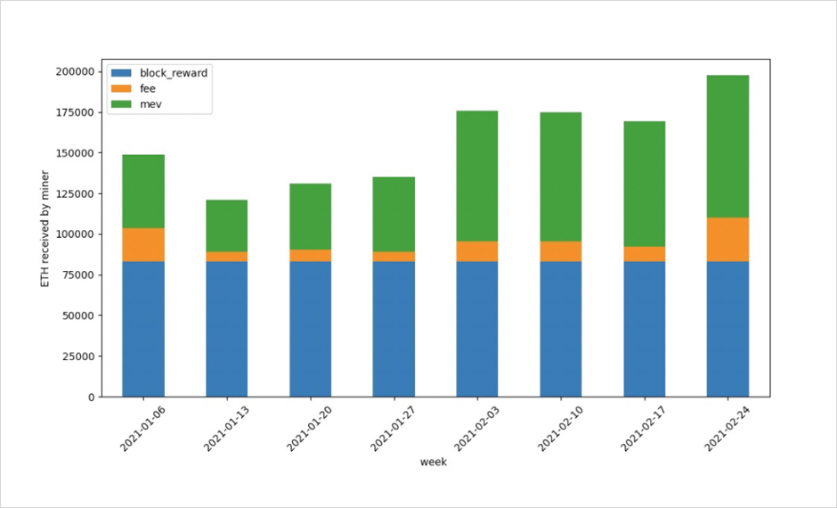 网传EIP-1559将消耗超过50%的矿工收入？这不科学！5