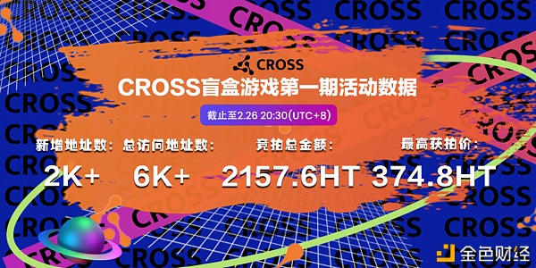 CROSS第一期盲盒游戏收官375HT拍下价值0.5BTC大奖3