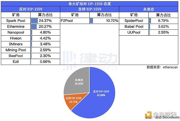 矿池对抗以太坊eip-1559的威力高达62.88%? 矿池对抗以太坊eip-1559的威力高达62.88%?