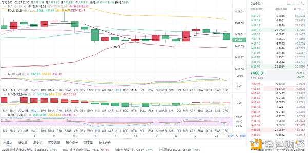 币圈分析：2月27日晚以太坊市场分析及运营策略