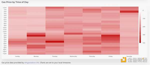 以太坊2.0到来之前 DeFi用户可以降低Gas费的四种方式