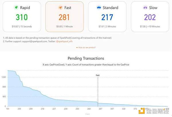 以太坊2.0到来之前 DeFi用户可以降低Gas费的四种方式2