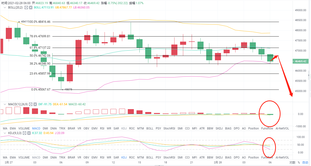 老a币:2/28btc近两天市场波动不大。早上怎么进市场? 老a币:2/28btc近两天市场波动不大。早上怎么进市场?