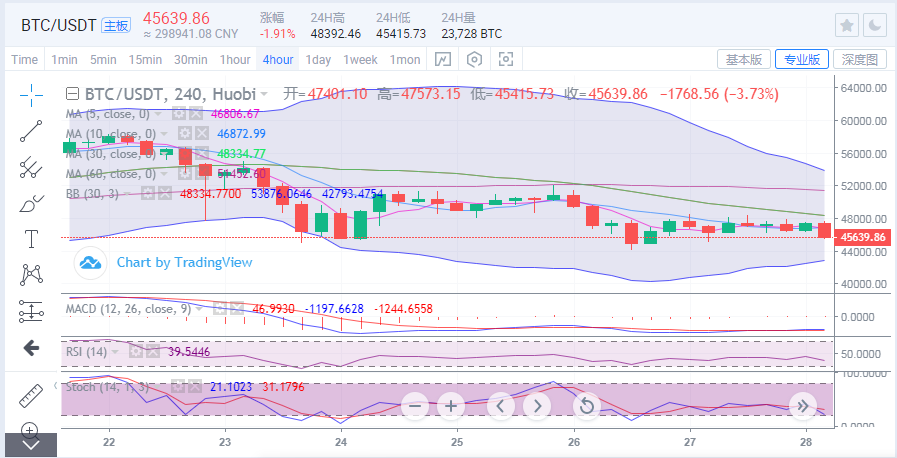 于继新：比特币跳水2000点三角已经打破，谨防未来市场下跌1