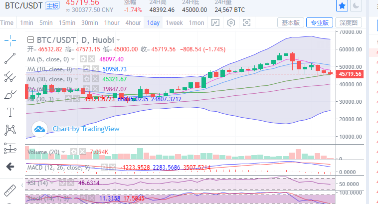 陈楚楚：比特币45000将在不破市的情况下继续高位盘整